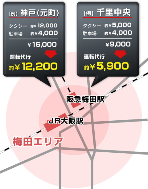 梅田発~神戸(元町)まで運転代行なら約10,000円、梅田発~千里中央まで運転代行なら約4,200円